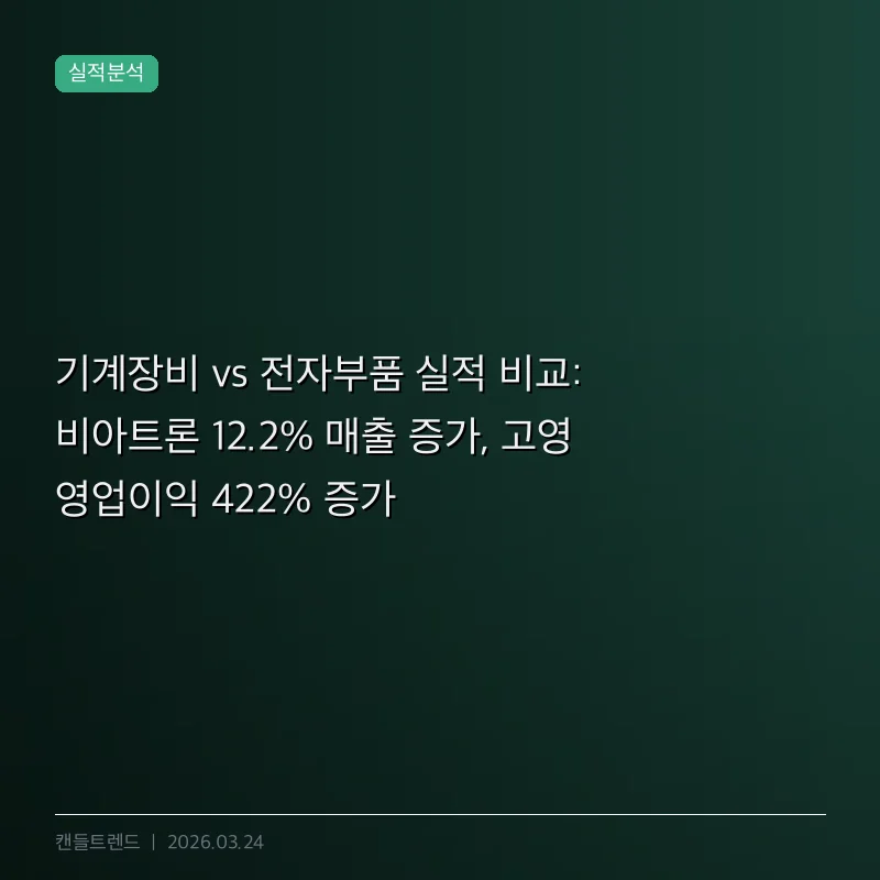 기계장비 vs 전자부품 실적 비교: 비아트론 12.2% 매출 증가, 고영 영업이익 422% 증가