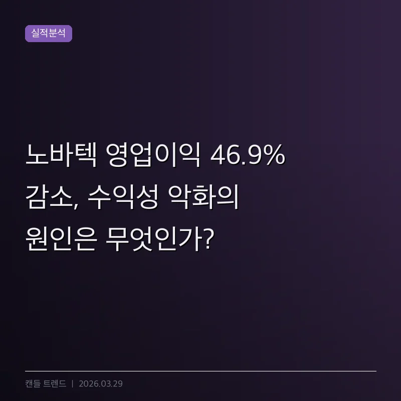 노바텍 영업이익 46.9% 감소, 수익성 악화의 원인은 무엇인가?