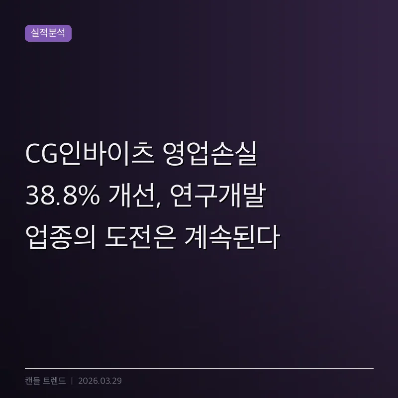 CG인바이츠 영업손실 38.8% 개선, 연구개발 업종의 도전은 계속된다