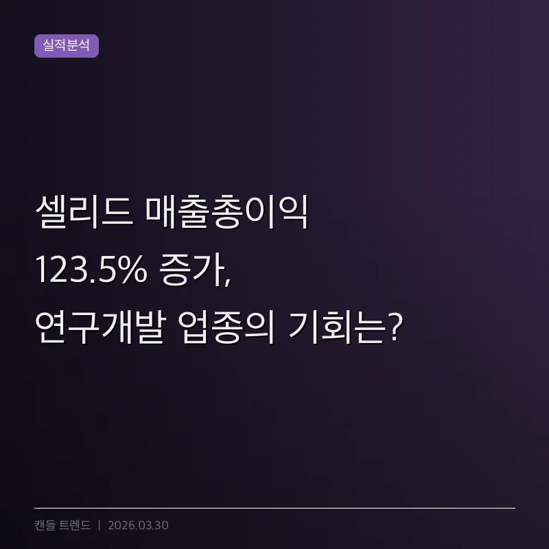 셀리드 매출총이익 123.5% 증가, 연구개발 업종의 기회는?