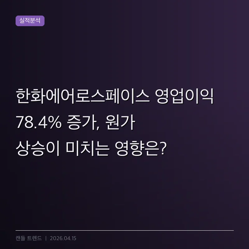 한화에어로스페이스 영업이익 78.4% 증가, 원가 상승이 미치는 영향은?