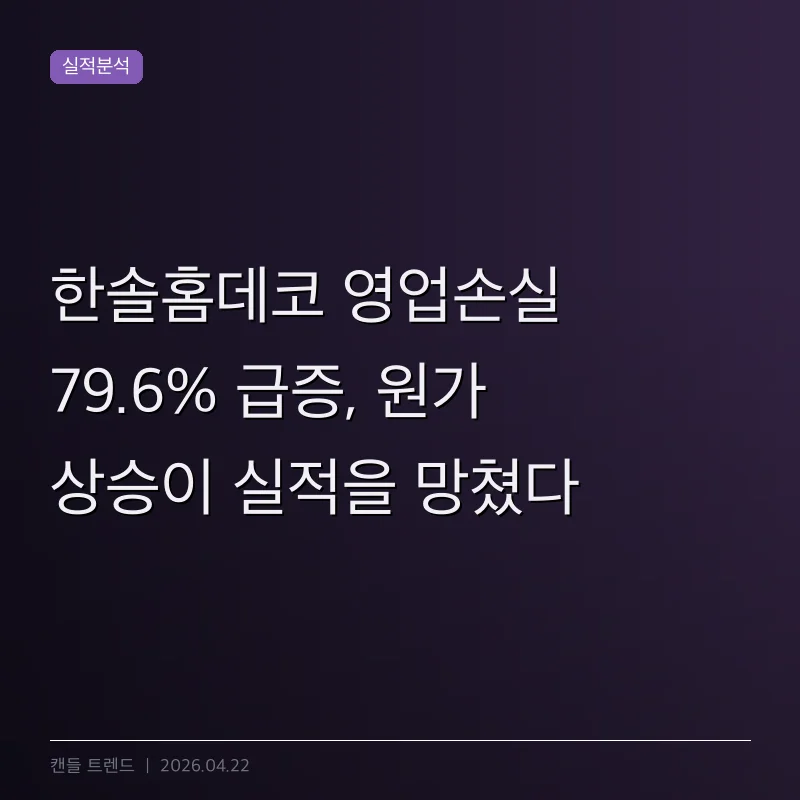 한솔홈데코 영업손실 79.6% 급증, 원가 상승이 실적을 망쳤다