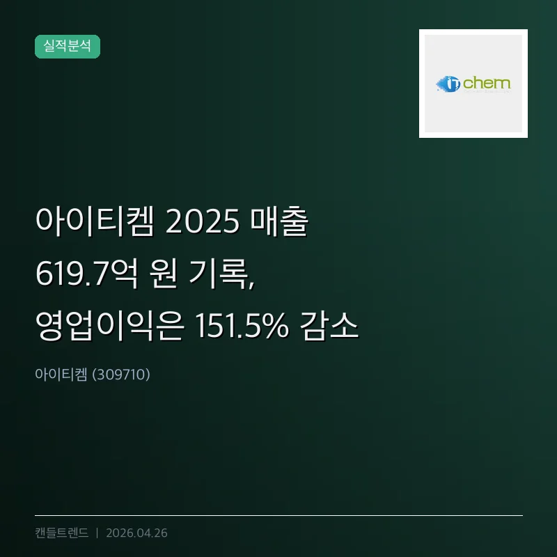 아이티켐 2025 매출 619.7억 원 기록, 영업이익은 151.5% 감소