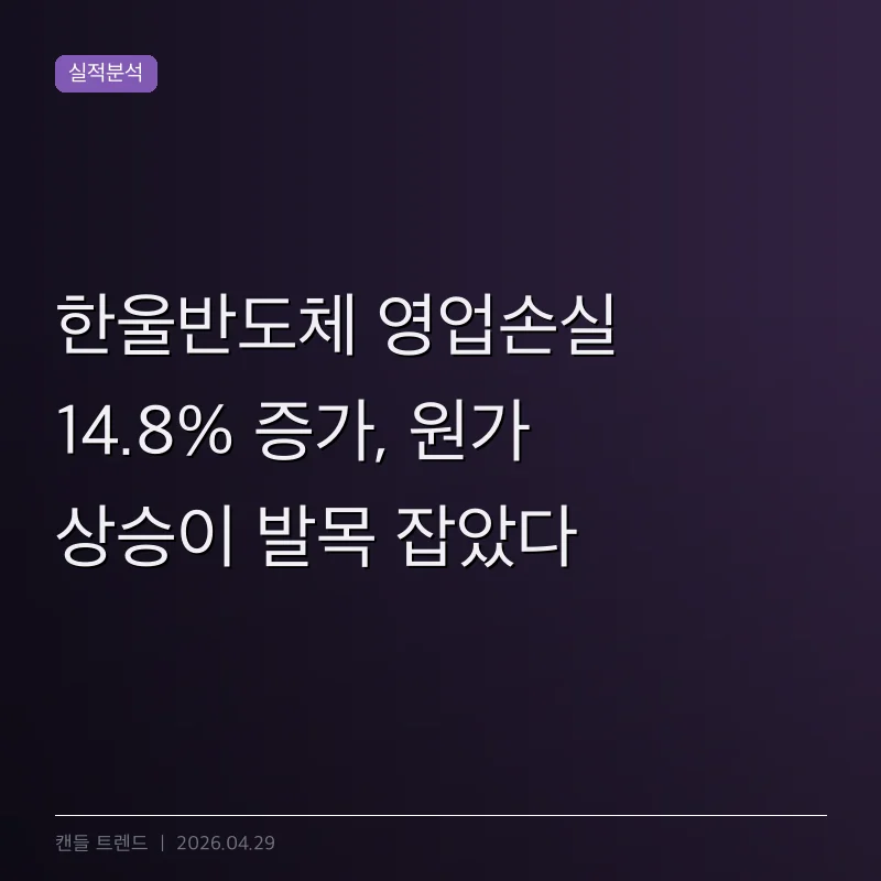 한울반도체 영업손실 14.8% 증가, 원가 상승이 발목 잡았다