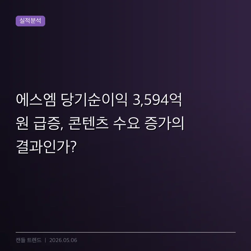 에스엠 당기순이익 3,594억 원 급증, 콘텐츠 수요 증가의 결과인가?