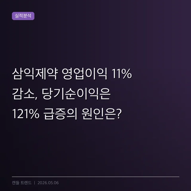 삼익제약 영업이익 11% 감소, 당기순이익은 121% 급증의 원인은?