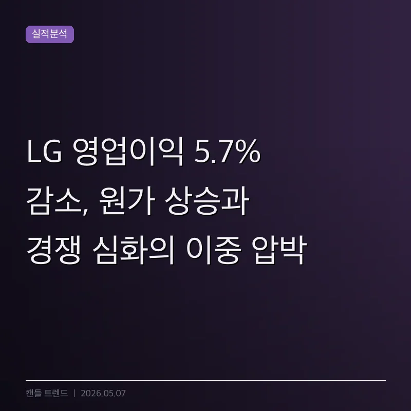 LG 영업이익 5.7% 감소, 원가 상승과 경쟁 심화의 이중 압박