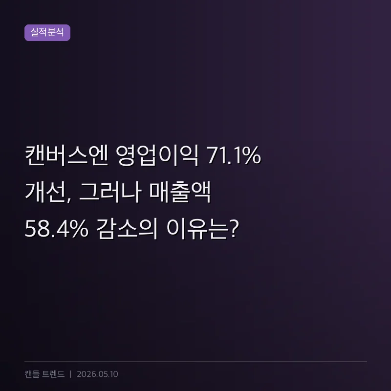 캔버스엔 영업이익 71.1% 개선, 그러나 매출액 58.4% 감소의 이유는?