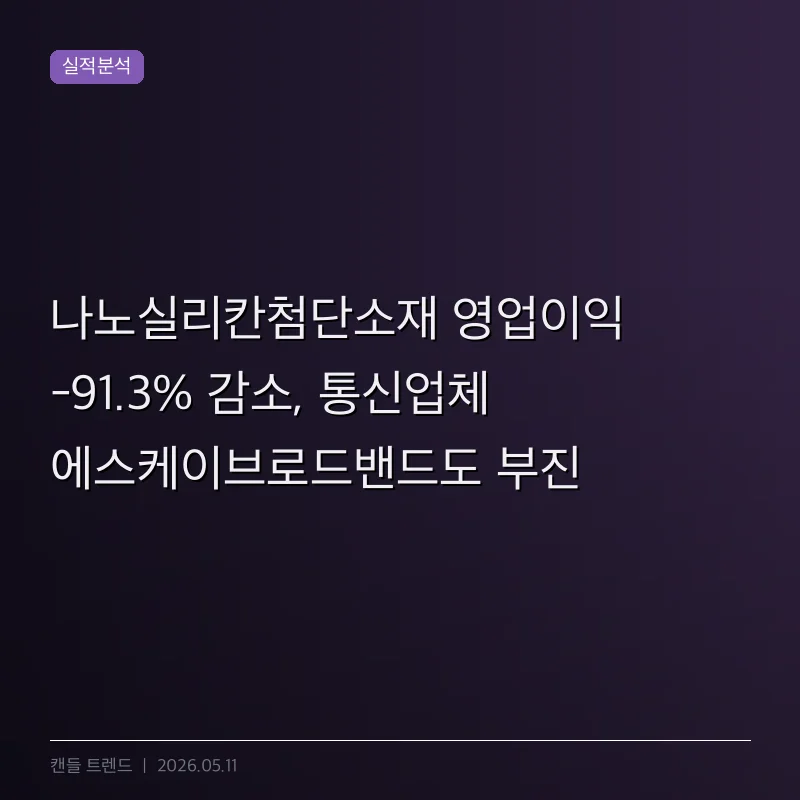 나노실리칸첨단소재 영업이익 -91.3% 감소, 통신업체 에스케이브로드밴드도 부진