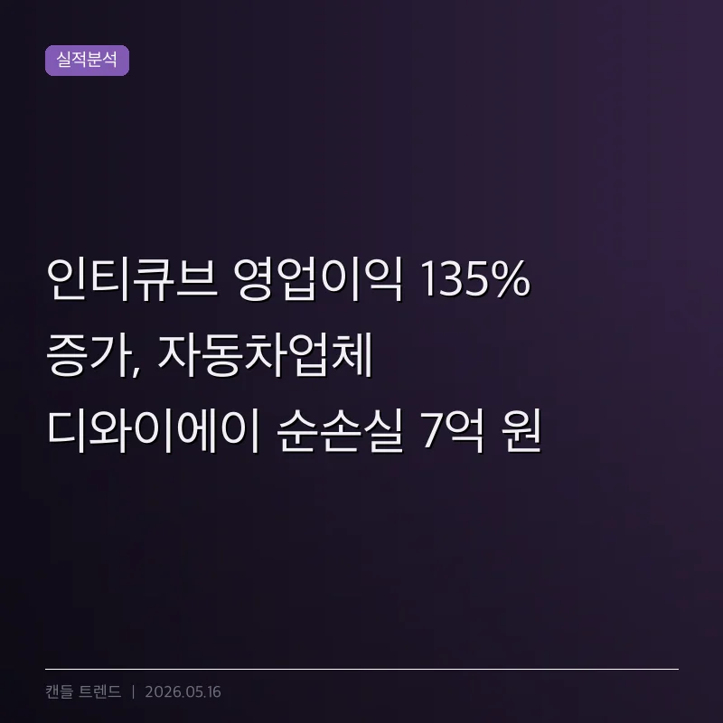 인티큐브 영업이익 135% 증가, 자동차업체 디와이에이 순손실 7억 원