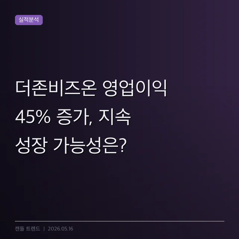 더존비즈온 영업이익 45% 증가, 지속 성장 가능성은?