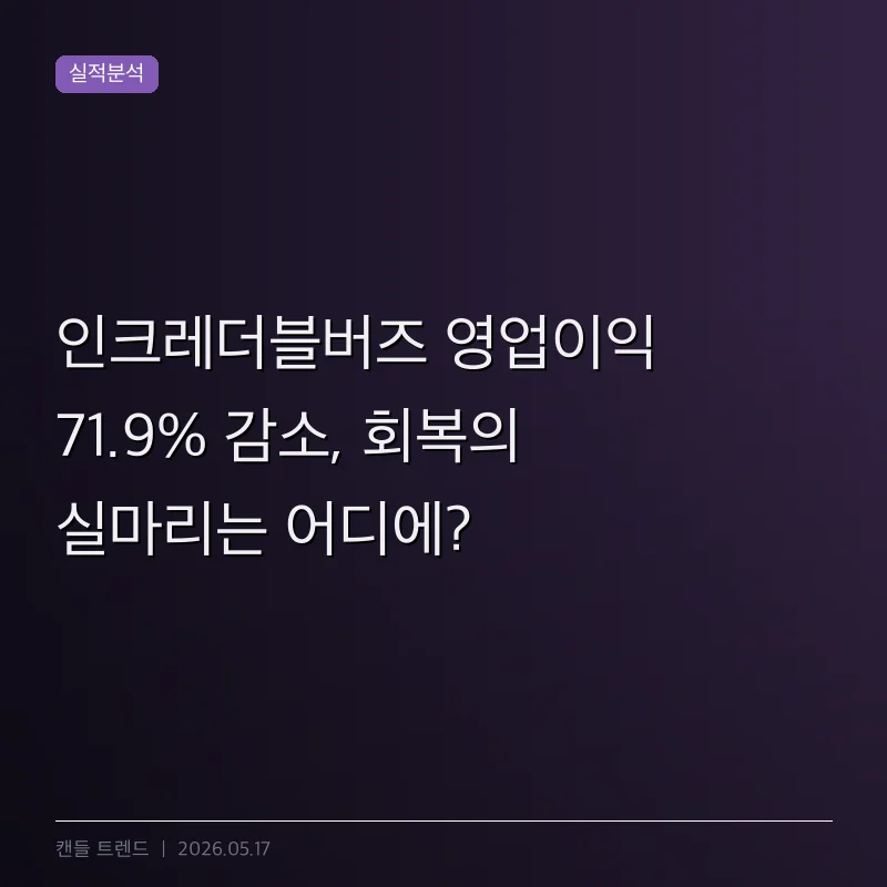 인크레더블버즈 영업이익 71.9% 감소, 회복의 실마리는 어디에?