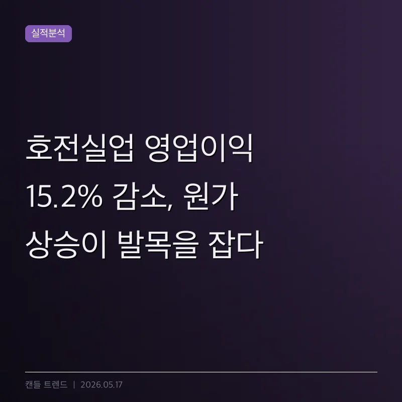 호전실업 영업이익 15.2% 감소, 원가 상승이 발목을 잡다