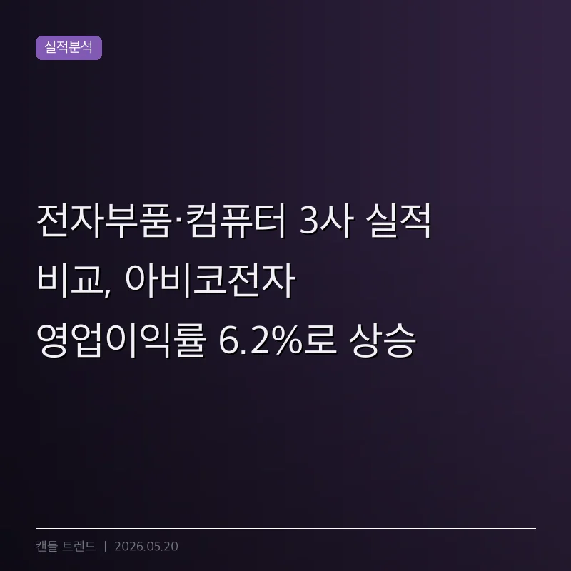 전자부품·컴퓨터 3사 실적 비교, 아비코전자 영업이익률 6.2%로 상승