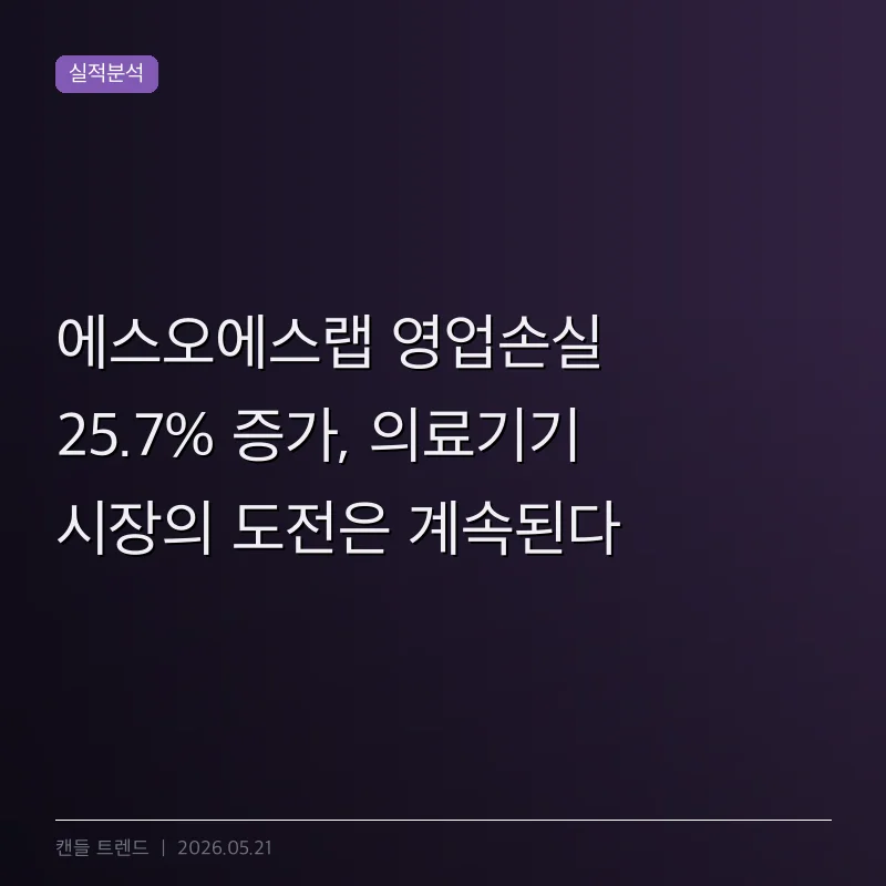 에스오에스랩 영업손실 25.7% 증가, 의료기기 시장의 도전은 계속된다