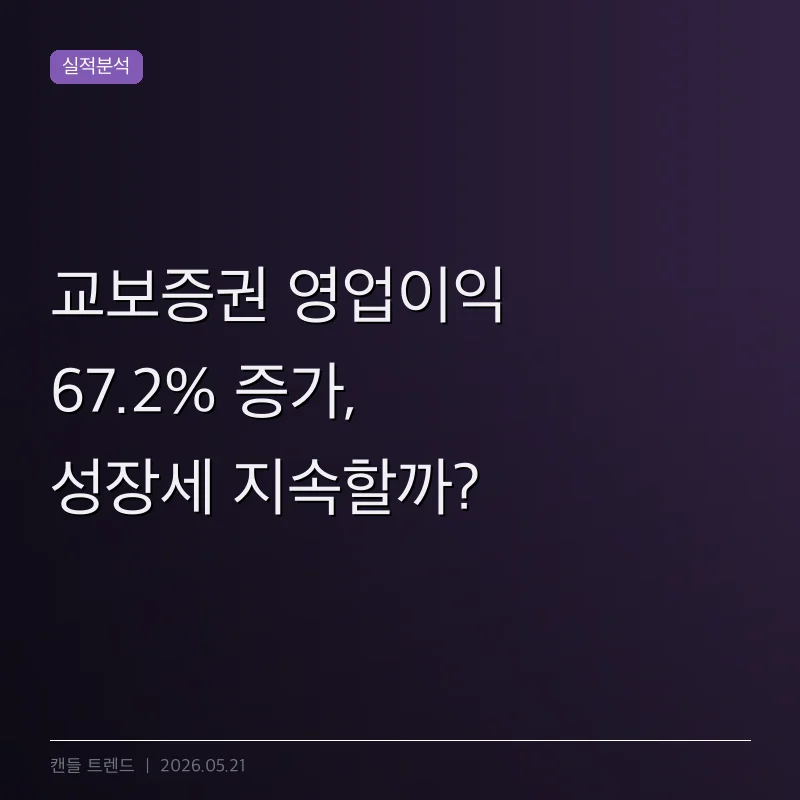 교보증권 영업이익 67.2% 증가, 성장세 지속할까?