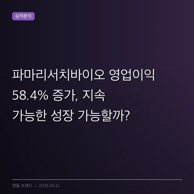 파마리서치바이오 영업이익 58.4% 증가, 지속 가능한 성장 가능할까?
