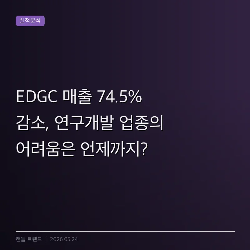 EDGC 매출 74.5% 감소, 연구개발 업종의 어려움은 언제까지?