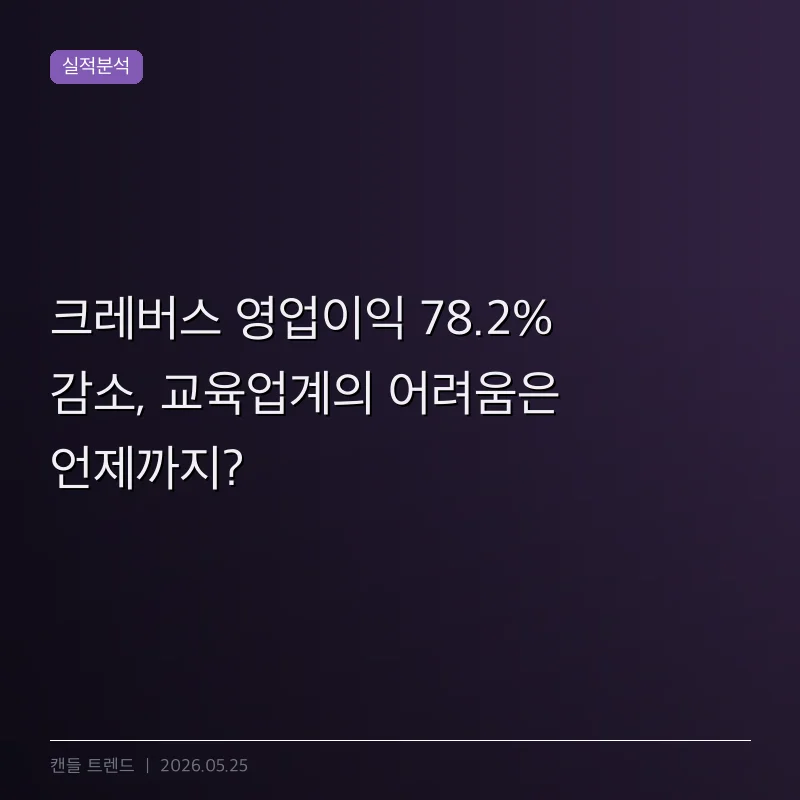 크레버스 영업이익 78.2% 감소, 교육업계의 어려움은 언제까지?