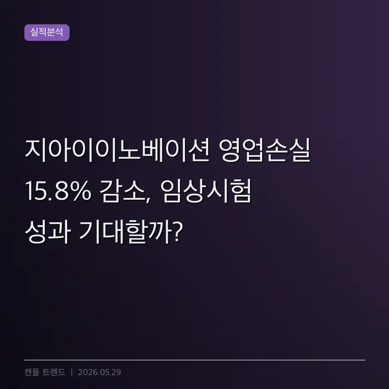 지아이이노베이션 영업손실 15.8% 감소, 임상시험 성과 기대할까?