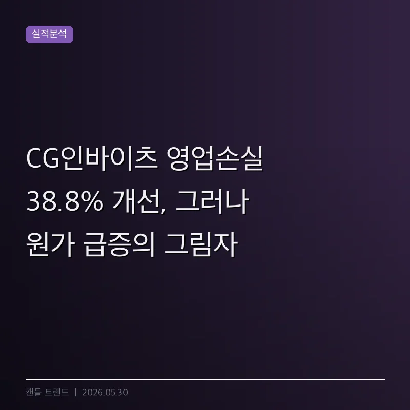 CG인바이츠 영업손실 38.8% 개선, 그러나 원가 급증의 그림자