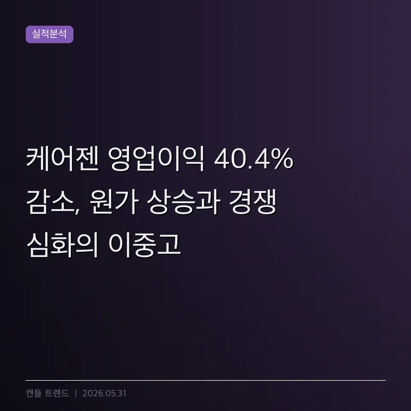 케어젠 영업이익 40.4% 감소, 원가 상승과 경쟁 심화의 이중고