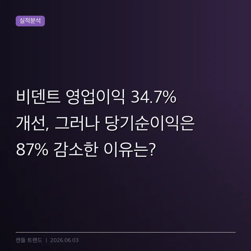 비덴트 영업이익 34.7% 개선, 그러나 당기순이익은 87% 감소한 이유는?