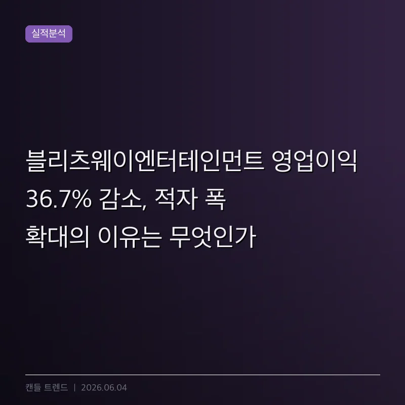 블리츠웨이엔터테인먼트 영업이익 36.7% 감소, 적자 폭 확대의 이유는 무엇인가