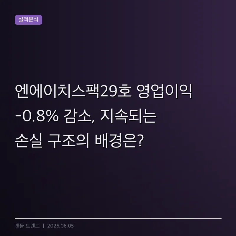 엔에이치스팩29호 영업이익 -0.8% 감소, 지속되는 손실 구조의 배경은?