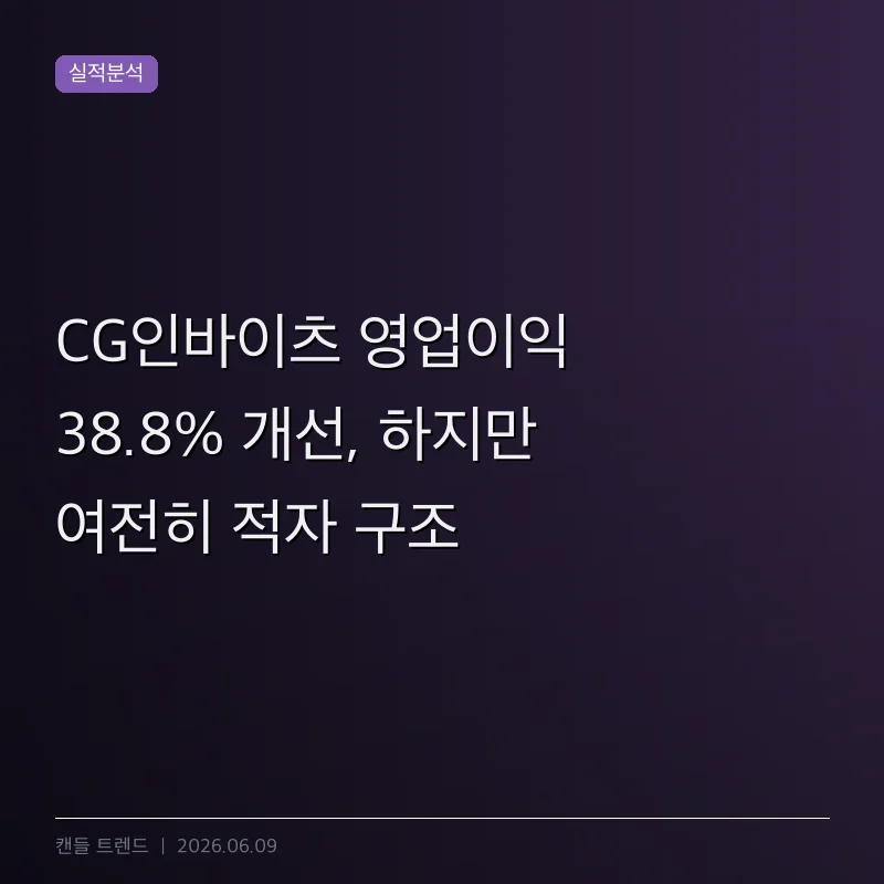 CG인바이츠 영업이익 38.8% 개선, 하지만 여전히 적자 구조