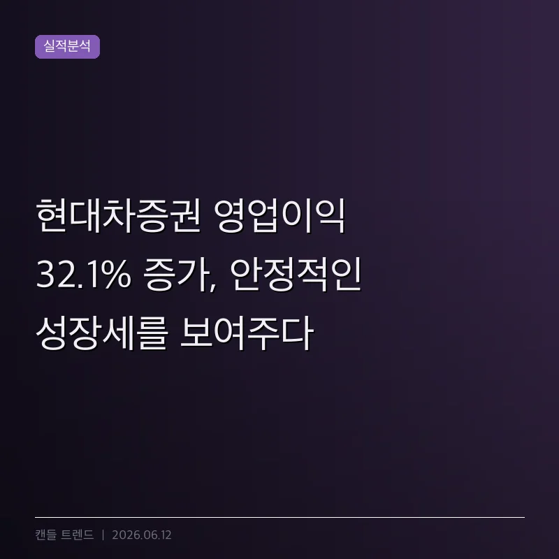 현대차증권 영업이익 32.1% 증가, 안정적인 성장세를 보여주다