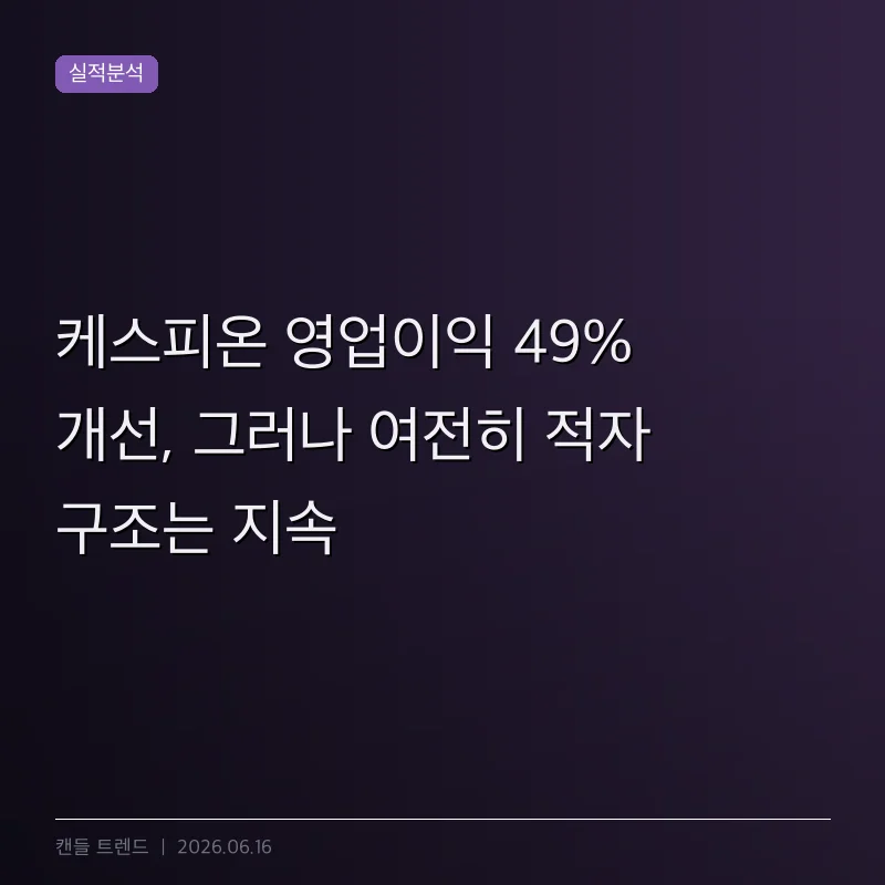 케스피온 영업이익 49% 개선, 그러나 여전히 적자 구조는 지속