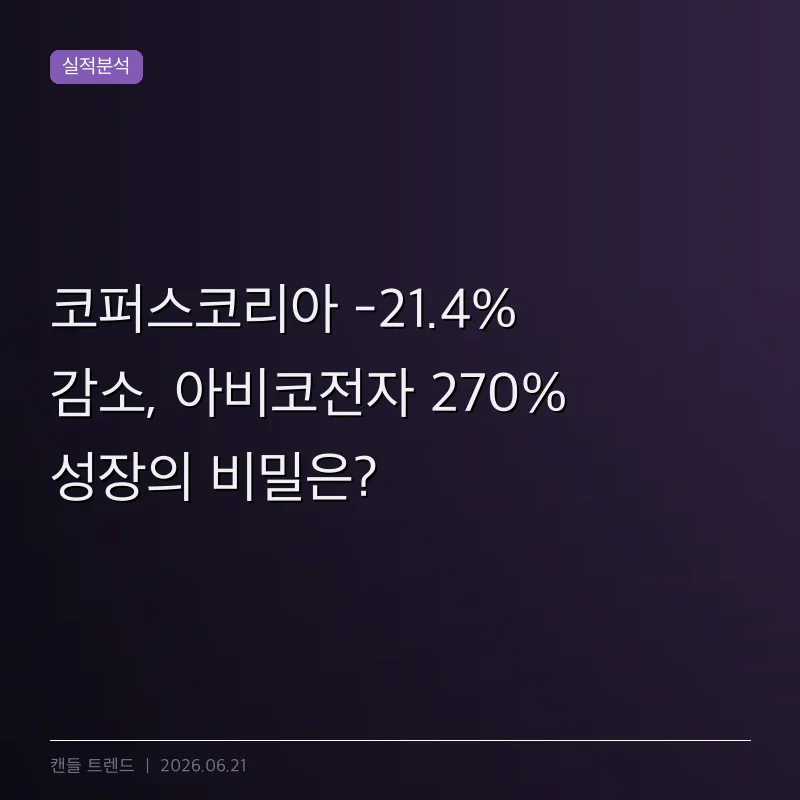 코퍼스코리아 -21.4% 감소, 아비코전자 270% 성장의 비밀은?