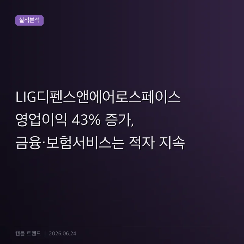 LIG디펜스앤에어로스페이스 영업이익 43% 증가, 금융·보험서비스는 적자 지속