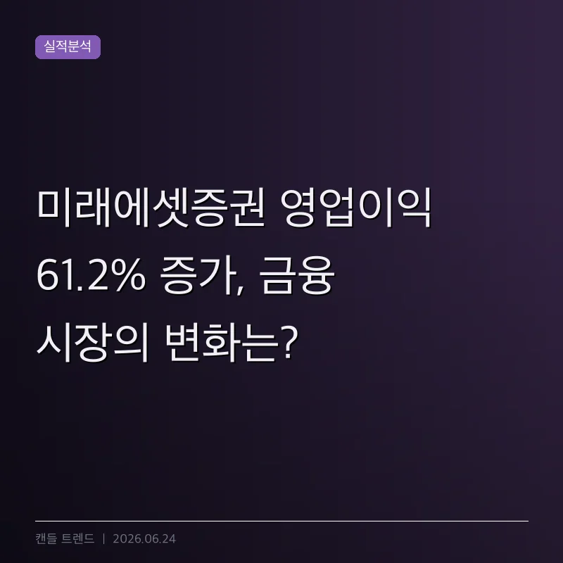미래에셋증권 영업이익 61.2% 증가, 금융 시장의 변화는?